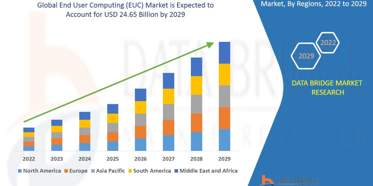 End User Computing (EUC) Market Graph: Growth, Share, Value, Size, and Insights